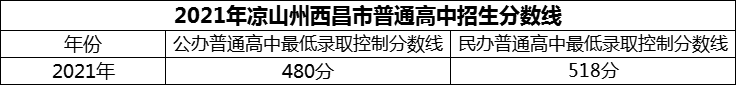 2024年涼山州西昌市第二中學(xué)招生分?jǐn)?shù)是多少分？