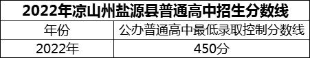 2024年涼山州鹽源縣民族中學(xué)招生分?jǐn)?shù)是多少分？