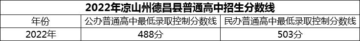 2024年涼山州德昌縣德昌中學(xué)招生分?jǐn)?shù)是多少分？