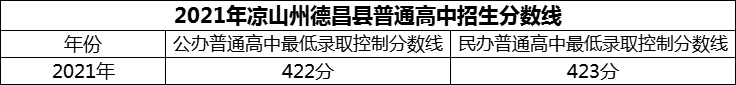 2024年涼山州德昌縣德昌中學(xué)招生分?jǐn)?shù)是多少分？