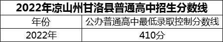 2024年涼山州四川省甘洛中學(xué)校招生分?jǐn)?shù)是多少分？