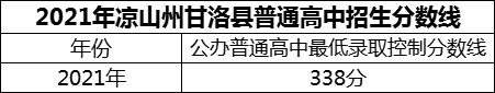 2024年涼山州四川省甘洛中學(xué)校招生分?jǐn)?shù)是多少分？