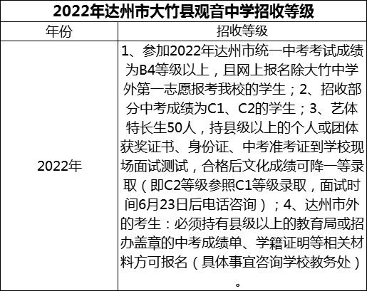 2024年達(dá)州市大竹縣觀音中學(xué)招生分?jǐn)?shù)是多少分？