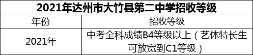 2024年達(dá)州市大竹縣第二中學(xué)招生分?jǐn)?shù)是多少分？