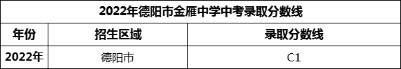 2024年德陽市金雁中學招生分數(shù)是多少分？