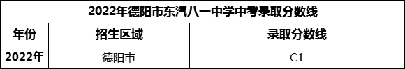 2024年德陽(yáng)市東汽八一中學(xué)招生分?jǐn)?shù)是多少分？