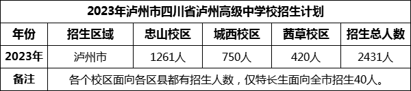 2024年瀘州市四川省瀘州高級(jí)中學(xué)校招生計(jì)劃是多少？