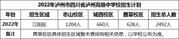 2024年瀘州市四川省瀘州高級(jí)中學(xué)校招生計(jì)劃是多少？