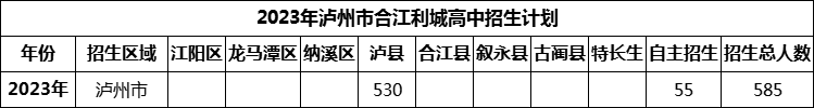 2024年瀘州市合江利城高中招生計劃是多少？