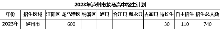 2024年瀘州市龍馬高中招生計(jì)劃是多少？