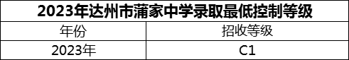 2024年達(dá)州市蒲家中學(xué)招生分?jǐn)?shù)是多少分？