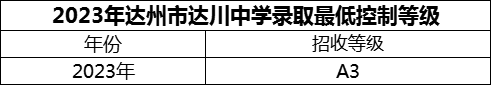 2024年達(dá)州市達(dá)川中學(xué)招生分?jǐn)?shù)是多少分？