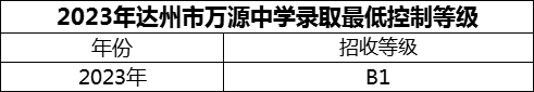 2024年達(dá)州市萬源中學(xué)招生分?jǐn)?shù)是多少分？