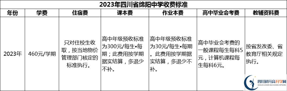 2024年綿陽市四川省綿陽中學(xué)學(xué)費(fèi)多少錢？