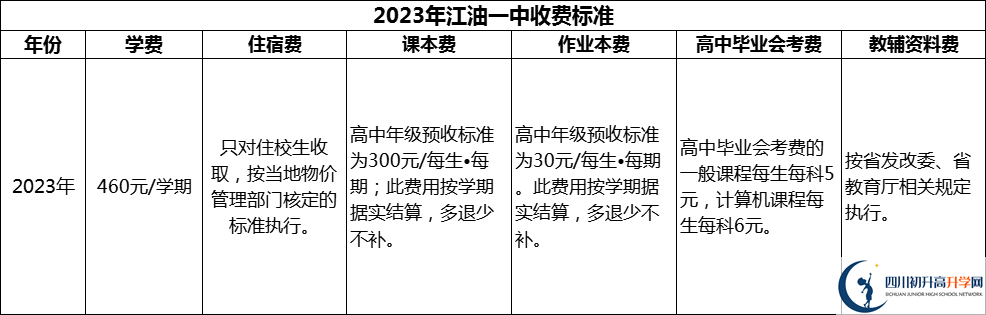 2024年綿陽市江油一中學費多少錢？