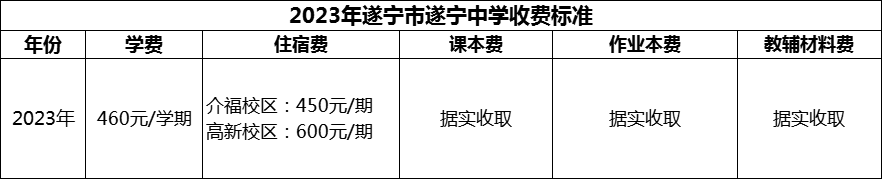 2024年遂寧市遂寧中學(xué)學(xué)費多少錢？