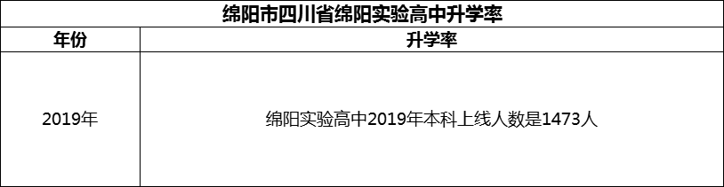 2024年綿陽市四川省綿陽實(shí)驗(yàn)高中升學(xué)率怎么樣？