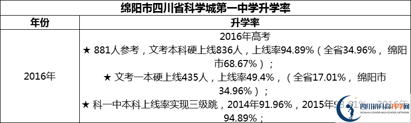 2024年綿陽(yáng)市四川省科學(xué)城第一中學(xué)升學(xué)率怎么樣？