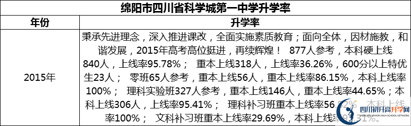 2024年綿陽(yáng)市四川省科學(xué)城第一中學(xué)升學(xué)率怎么樣？