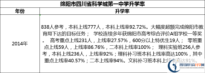 2024年綿陽(yáng)市四川省科學(xué)城第一中學(xué)升學(xué)率怎么樣？