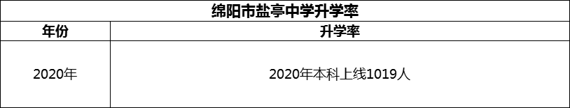 2024年綿陽市鹽亭中學(xué)升學(xué)率怎么樣？