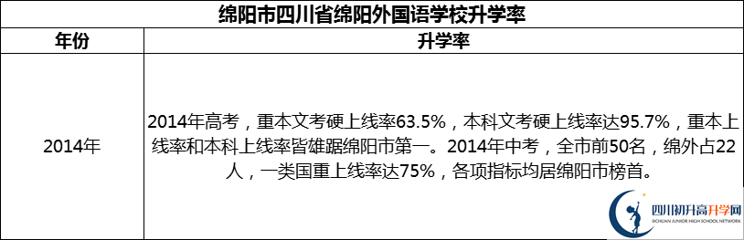 2024年綿陽市四川省綿陽外國語學(xué)校升學(xué)率怎么樣？