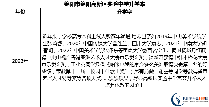 2024年綿陽市綿陽高新區(qū)實驗中學(xué)升學(xué)率怎么樣？