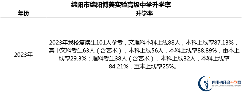 2024年綿陽市綿陽博美實驗高級中學升學率怎么樣？