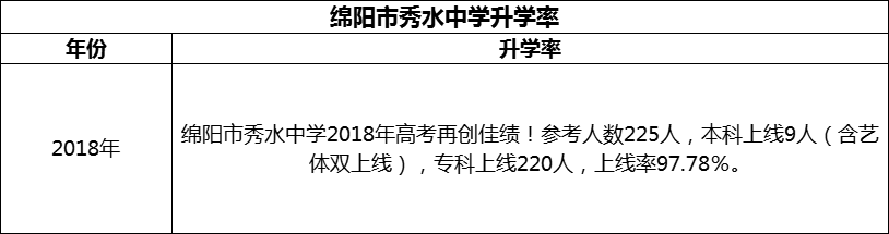 2024年綿陽市秀水中學(xué)升學(xué)率怎么樣？