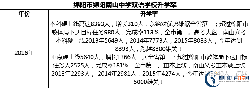 2024年綿陽市綿陽南山中學(xué)雙語學(xué)校升學(xué)率怎么樣？