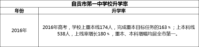 2024年自貢市第一中學校升學率怎么樣？