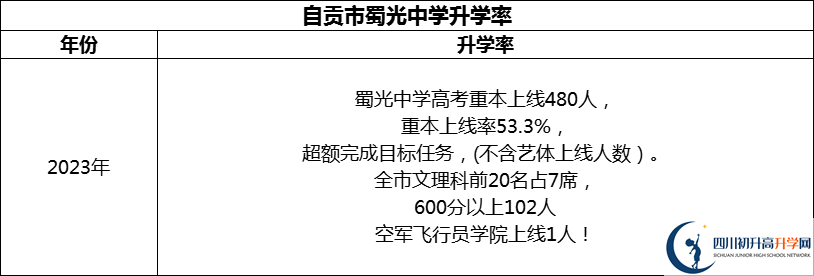 2024年自貢市蜀光中學(xué)升學(xué)率怎么樣？