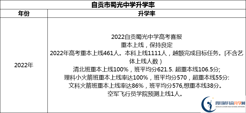 2024年自貢市蜀光中學(xué)升學(xué)率怎么樣？