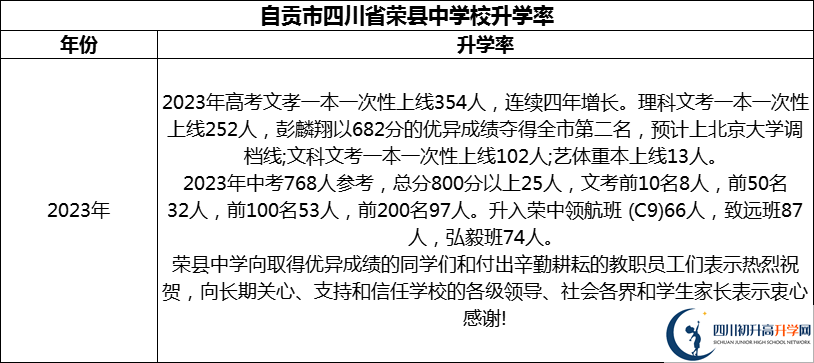 2024年自貢市四川省榮縣中學(xué)校升學(xué)率怎么樣？