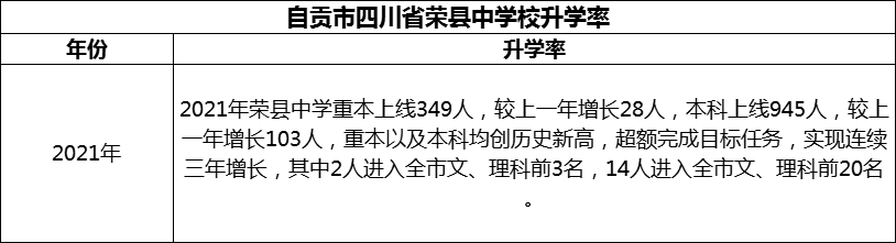 2024年自貢市四川省榮縣中學(xué)校升學(xué)率怎么樣？