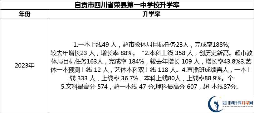 2024年自貢市四川省榮縣第一中學(xué)校升學(xué)率怎么樣？