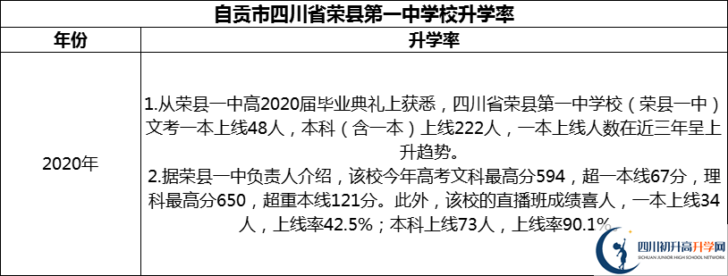 2024年自貢市四川省榮縣第一中學(xué)校升學(xué)率怎么樣？