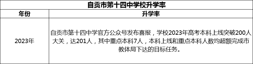 2024年自貢市第十四中學(xué)校升學(xué)率怎么樣？