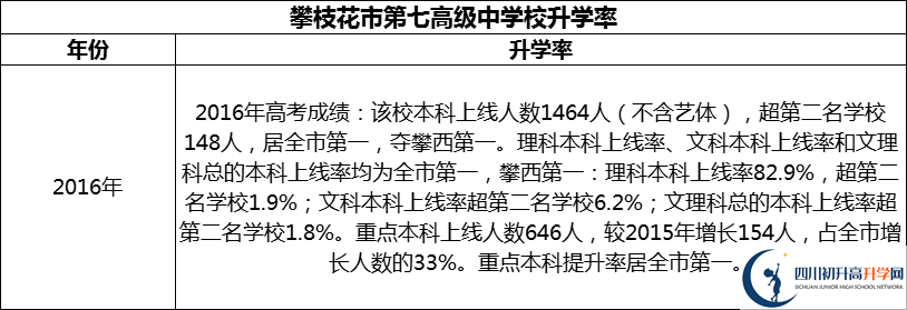 2024年攀枝花市第七高級中學(xué)校升學(xué)率怎么樣？