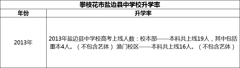 2024年攀枝花市鹽邊縣中學(xué)校升學(xué)率怎么樣？