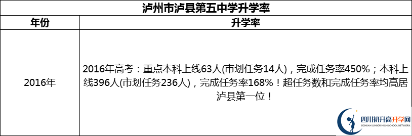 2024年瀘州市瀘縣第五中學升學率怎么樣？