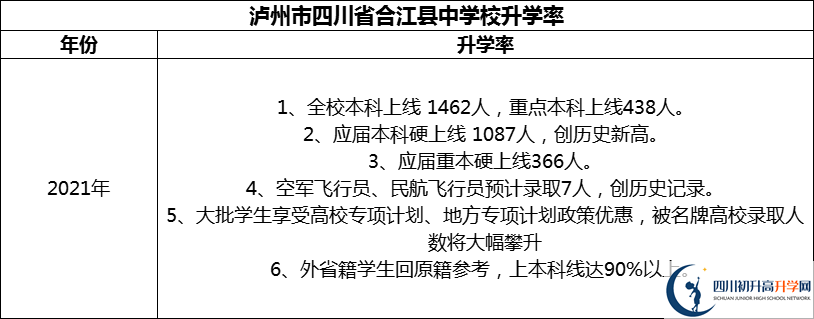 2024年瀘州市四川省合江縣中學(xué)校升學(xué)率怎么樣？