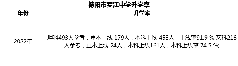 2024年德陽(yáng)市羅江中學(xué)升學(xué)率怎么樣？