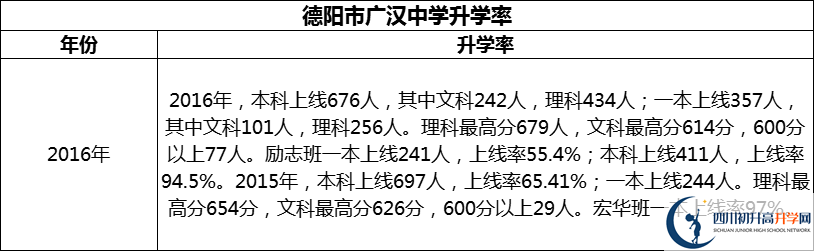 2024年德陽(yáng)市廣漢中學(xué)升學(xué)率怎么樣？