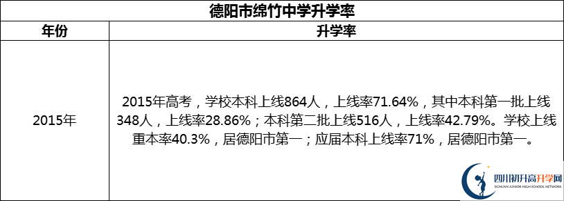 2024年德陽市綿竹中學(xué)升學(xué)率怎么樣？