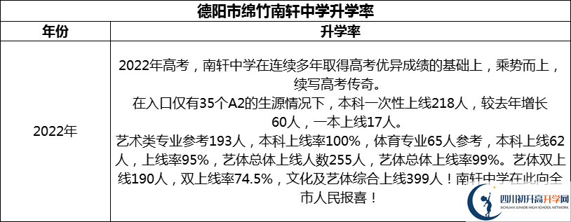 2024年德陽(yáng)市綿竹南軒中學(xué)升學(xué)率怎么樣？