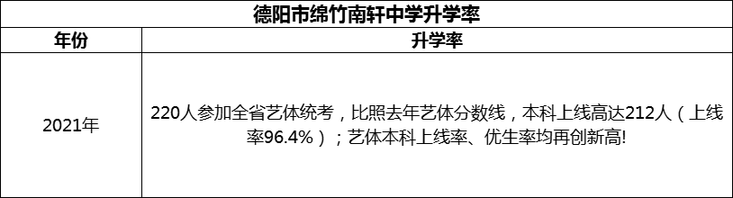 2024年德陽(yáng)市綿竹南軒中學(xué)升學(xué)率怎么樣？