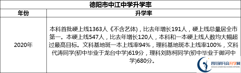 2024年德陽市中江中學(xué)升學(xué)率怎么樣？