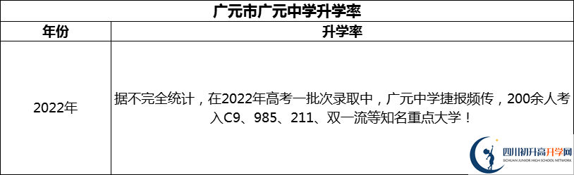 2024年廣元市廣元中學(xué)升學(xué)率怎么樣？