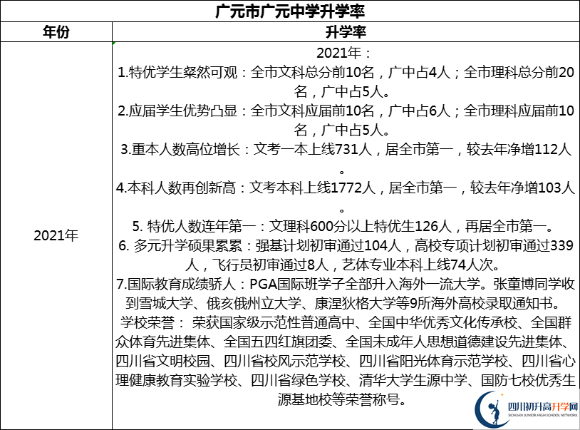 2024年廣元市廣元中學(xué)升學(xué)率怎么樣？